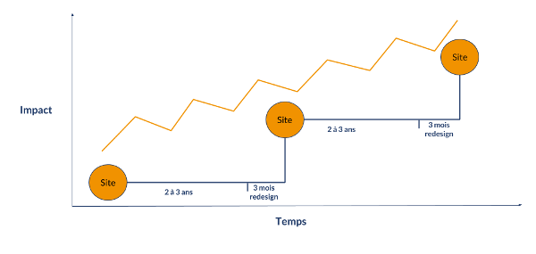 Growth Driven Design